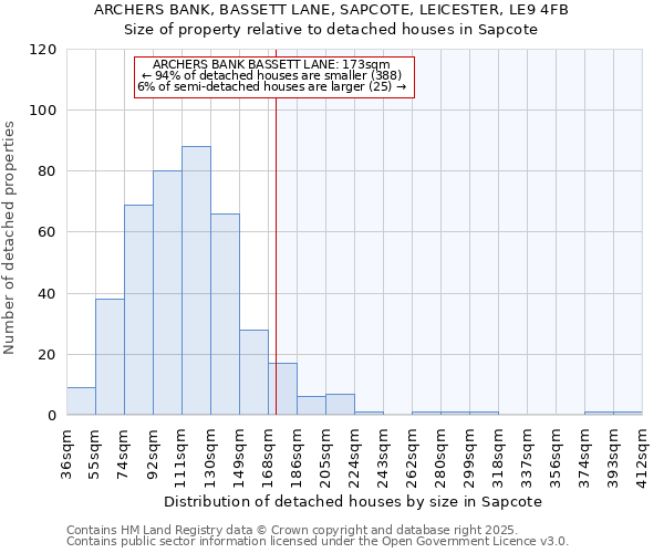 ARCHERS BANK, BASSETT LANE, SAPCOTE, LEICESTER, LE9 4FB: Size of property relative to detached houses in Sapcote