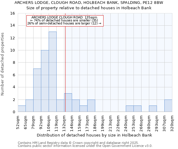 ARCHERS LODGE, CLOUGH ROAD, HOLBEACH BANK, SPALDING, PE12 8BW: Size of property relative to detached houses in Holbeach Bank