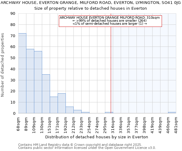 ARCHWAY HOUSE, EVERTON GRANGE, MILFORD ROAD, EVERTON, LYMINGTON, SO41 0JG: Size of property relative to detached houses in Everton