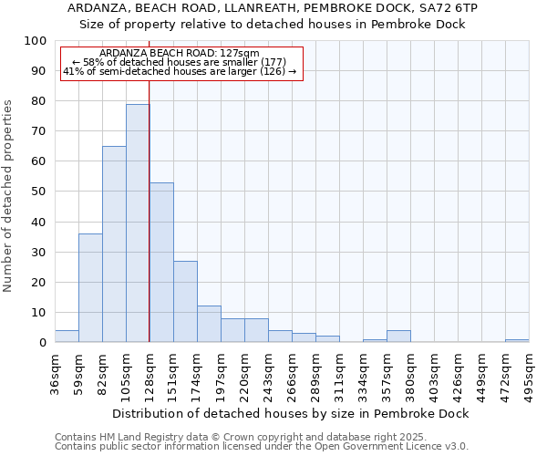 ARDANZA, BEACH ROAD, LLANREATH, PEMBROKE DOCK, SA72 6TP: Size of property relative to detached houses in Pembroke Dock