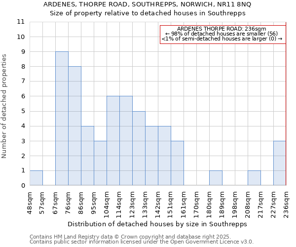 ARDENES, THORPE ROAD, SOUTHREPPS, NORWICH, NR11 8NQ: Size of property relative to detached houses in Southrepps