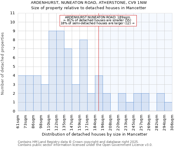 ARDENHURST, NUNEATON ROAD, ATHERSTONE, CV9 1NW: Size of property relative to detached houses in Mancetter