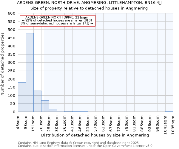 ARDENS GREEN, NORTH DRIVE, ANGMERING, LITTLEHAMPTON, BN16 4JJ: Size of property relative to detached houses in Angmering