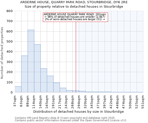 ARDERNE HOUSE, QUARRY PARK ROAD, STOURBRIDGE, DY8 2RE: Size of property relative to detached houses in Stourbridge