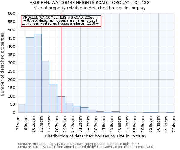 ARDKEEN, WATCOMBE HEIGHTS ROAD, TORQUAY, TQ1 4SG: Size of property relative to detached houses in Torquay