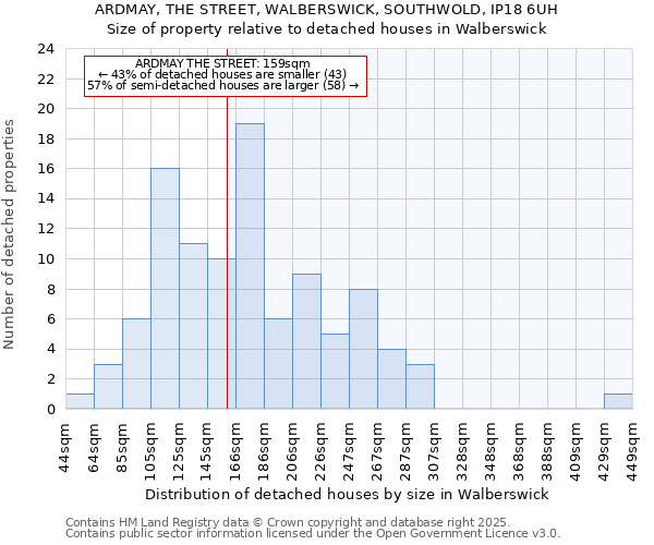 ARDMAY, THE STREET, WALBERSWICK, SOUTHWOLD, IP18 6UH: Size of property relative to detached houses in Walberswick