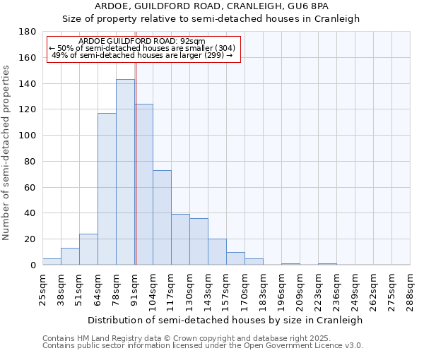 ARDOE, GUILDFORD ROAD, CRANLEIGH, GU6 8PA: Size of property relative to detached houses in Cranleigh