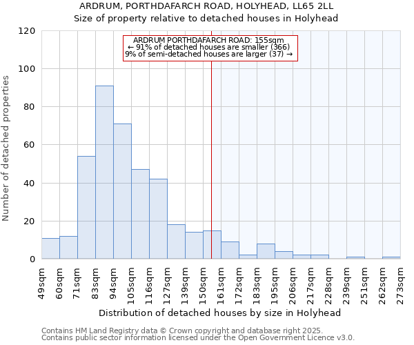 ARDRUM, PORTHDAFARCH ROAD, HOLYHEAD, LL65 2LL: Size of property relative to detached houses in Holyhead