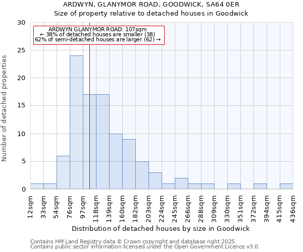 ARDWYN, GLANYMOR ROAD, GOODWICK, SA64 0ER: Size of property relative to detached houses in Goodwick