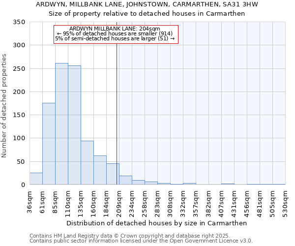 ARDWYN, MILLBANK LANE, JOHNSTOWN, CARMARTHEN, SA31 3HW: Size of property relative to detached houses in Carmarthen