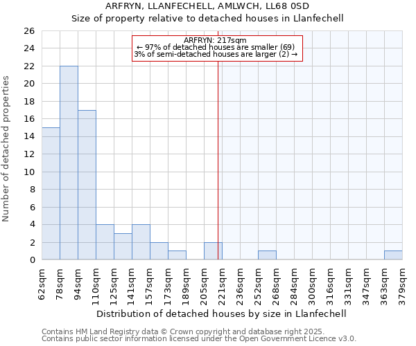 ARFRYN, LLANFECHELL, AMLWCH, LL68 0SD: Size of property relative to detached houses in Llanfechell