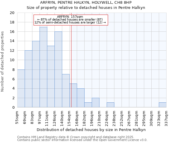 ARFRYN, PENTRE HALKYN, HOLYWELL, CH8 8HP: Size of property relative to detached houses in Pentre Halkyn