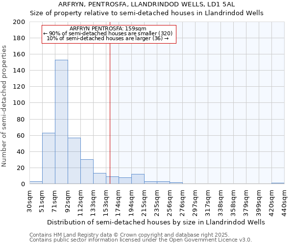 ARFRYN, PENTROSFA, LLANDRINDOD WELLS, LD1 5AL: Size of property relative to detached houses in Llandrindod Wells