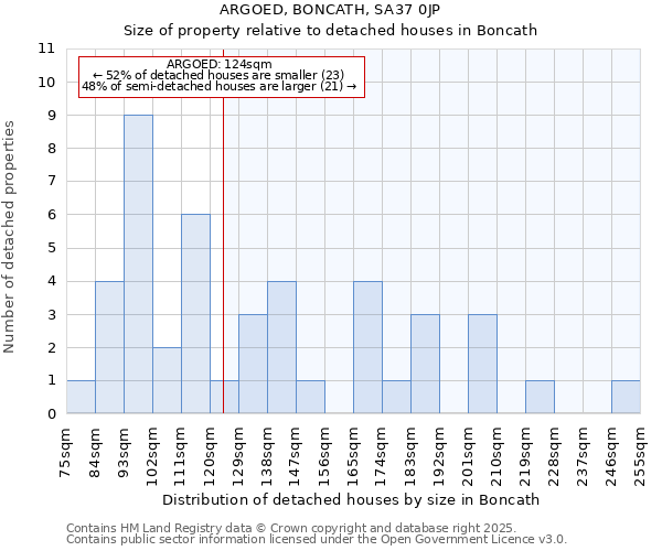 ARGOED, BONCATH, SA37 0JP: Size of property relative to detached houses in Boncath