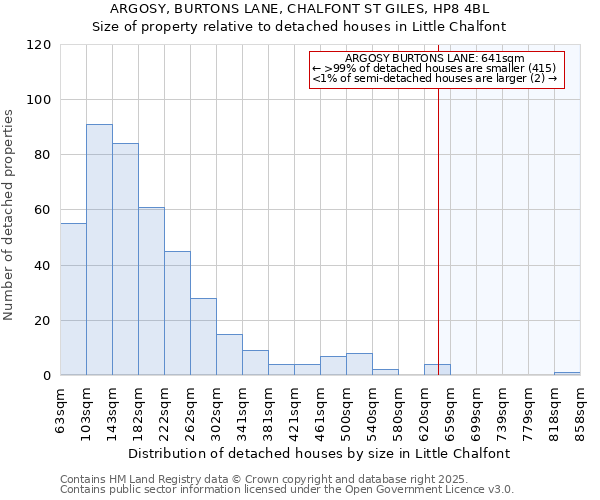 ARGOSY, BURTONS LANE, CHALFONT ST GILES, HP8 4BL: Size of property relative to detached houses in Little Chalfont