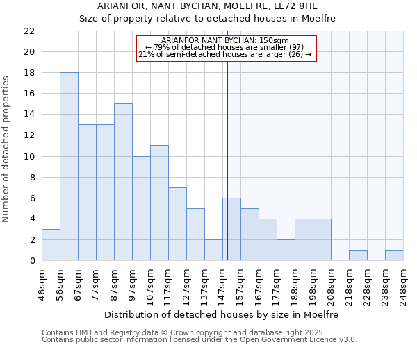 ARIANFOR, NANT BYCHAN, MOELFRE, LL72 8HE: Size of property relative to detached houses in Moelfre