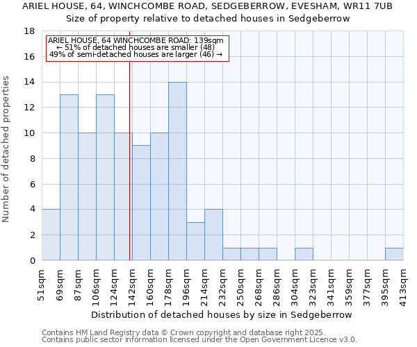 ARIEL HOUSE, 64, WINCHCOMBE ROAD, SEDGEBERROW, EVESHAM, WR11 7UB: Size of property relative to detached houses in Sedgeberrow