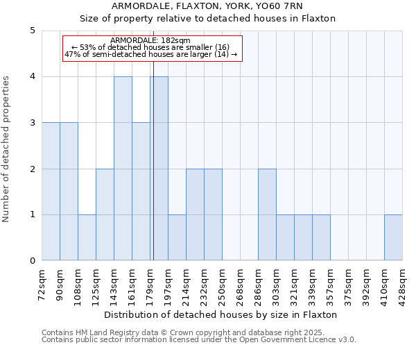 ARMORDALE, FLAXTON, YORK, YO60 7RN: Size of property relative to detached houses in Flaxton