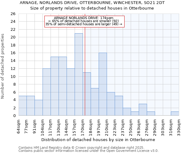 ARNAGE, NORLANDS DRIVE, OTTERBOURNE, WINCHESTER, SO21 2DT: Size of property relative to detached houses in Otterbourne