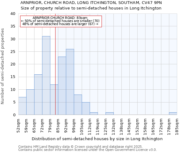 ARNPRIOR, CHURCH ROAD, LONG ITCHINGTON, SOUTHAM, CV47 9PN: Size of property relative to detached houses in Long Itchington