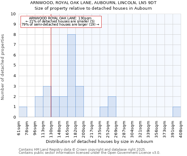 ARNWOOD, ROYAL OAK LANE, AUBOURN, LINCOLN, LN5 9DT: Size of property relative to detached houses in Aubourn