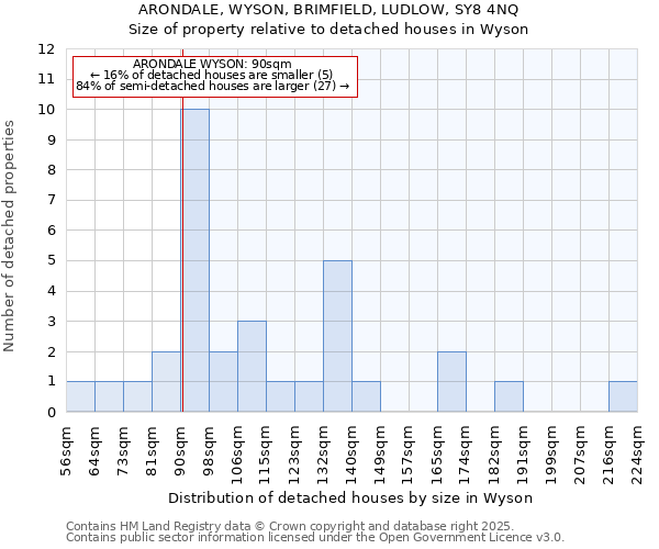 ARONDALE, WYSON, BRIMFIELD, LUDLOW, SY8 4NQ: Size of property relative to detached houses in Wyson