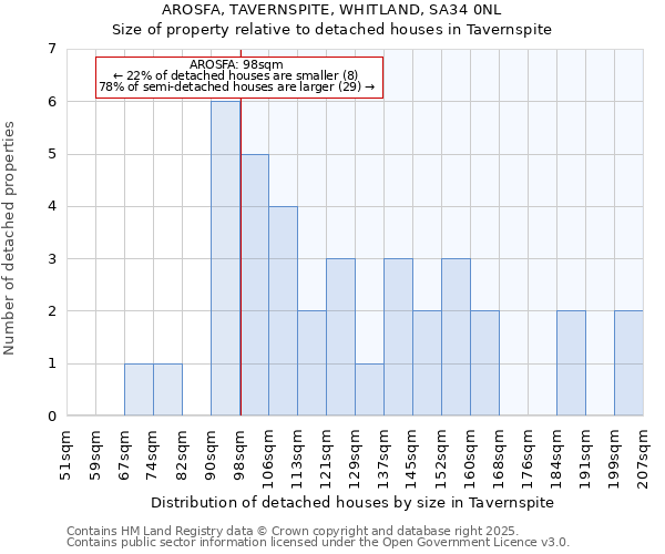 AROSFA, TAVERNSPITE, WHITLAND, SA34 0NL: Size of property relative to detached houses in Tavernspite