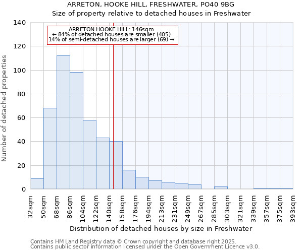 ARRETON, HOOKE HILL, FRESHWATER, PO40 9BG: Size of property relative to detached houses in Freshwater