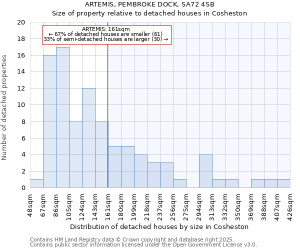 ARTEMIS, PEMBROKE DOCK, SA72 4SB: Size of property relative to detached houses in Cosheston