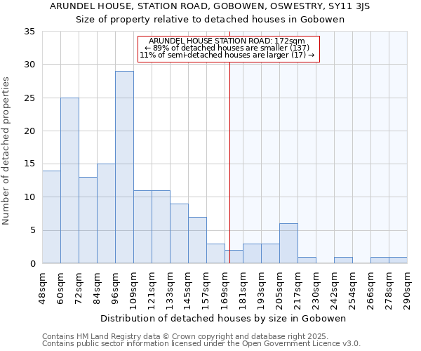 ARUNDEL HOUSE, STATION ROAD, GOBOWEN, OSWESTRY, SY11 3JS: Size of property relative to detached houses in Gobowen