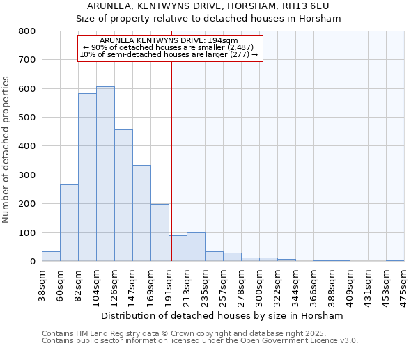 ARUNLEA, KENTWYNS DRIVE, HORSHAM, RH13 6EU: Size of property relative to detached houses in Horsham