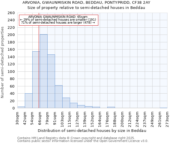 ARVONIA, GWAUNMISKIN ROAD, BEDDAU, PONTYPRIDD, CF38 2AY: Size of property relative to detached houses in Beddau