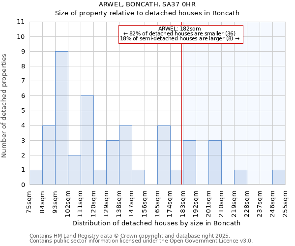 ARWEL, BONCATH, SA37 0HR: Size of property relative to detached houses in Boncath