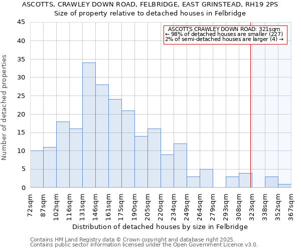 ASCOTTS, CRAWLEY DOWN ROAD, FELBRIDGE, EAST GRINSTEAD, RH19 2PS: Size of property relative to detached houses in Felbridge