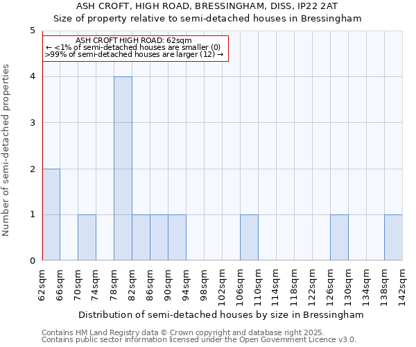 ASH CROFT, HIGH ROAD, BRESSINGHAM, DISS, IP22 2AT: Size of property relative to detached houses in Bressingham