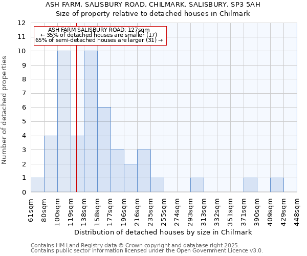 ASH FARM, SALISBURY ROAD, CHILMARK, SALISBURY, SP3 5AH: Size of property relative to detached houses in Chilmark