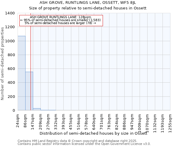 ASH GROVE, RUNTLINGS LANE, OSSETT, WF5 8JL: Size of property relative to detached houses in Ossett