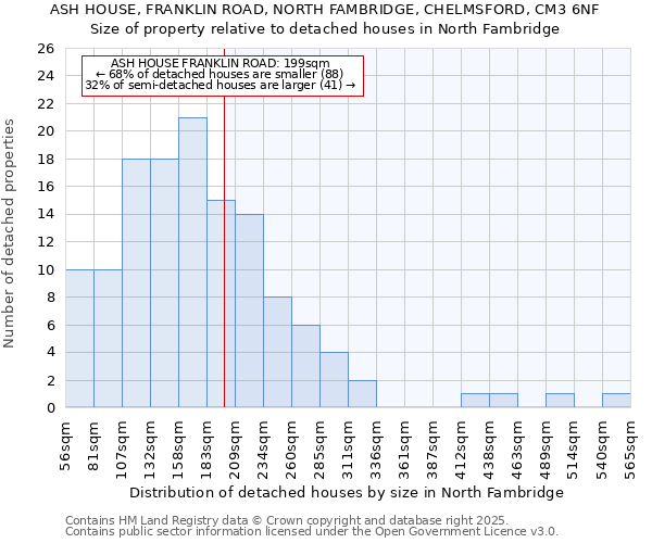 ASH HOUSE, FRANKLIN ROAD, NORTH FAMBRIDGE, CHELMSFORD, CM3 6NF: Size of property relative to detached houses in North Fambridge