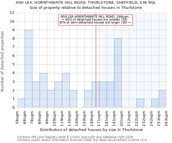 ASH LEA, HORNTHWAITE HILL ROAD, THURLSTONE, SHEFFIELD, S36 9QL: Size of property relative to detached houses in Thurlstone