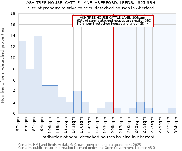 ASH TREE HOUSE, CATTLE LANE, ABERFORD, LEEDS, LS25 3BH: Size of property relative to detached houses in Aberford