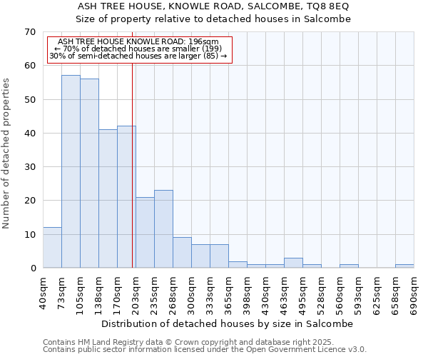 ASH TREE HOUSE, KNOWLE ROAD, SALCOMBE, TQ8 8EQ: Size of property relative to detached houses in Salcombe