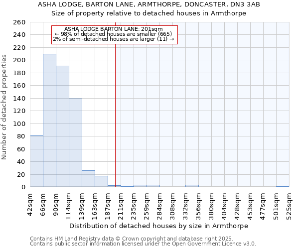 ASHA LODGE, BARTON LANE, ARMTHORPE, DONCASTER, DN3 3AB: Size of property relative to detached houses in Armthorpe