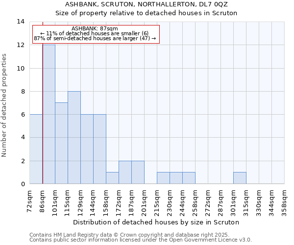 ASHBANK, SCRUTON, NORTHALLERTON, DL7 0QZ: Size of property relative to detached houses in Scruton