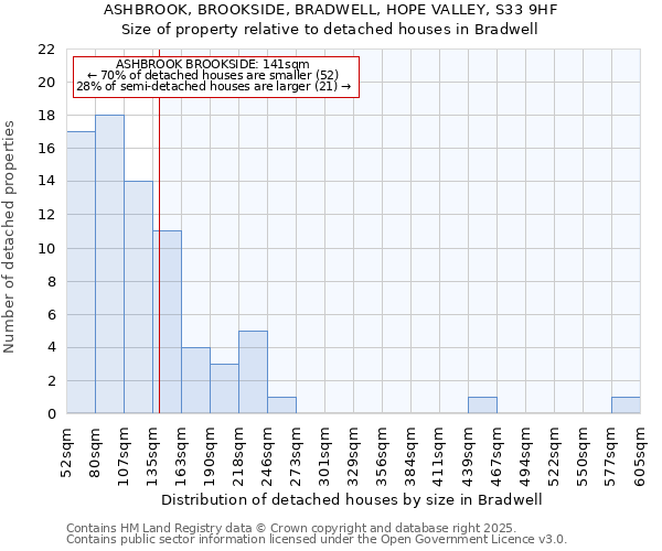 ASHBROOK, BROOKSIDE, BRADWELL, HOPE VALLEY, S33 9HF: Size of property relative to detached houses in Bradwell