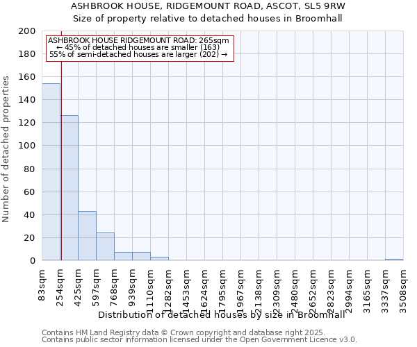 ASHBROOK HOUSE, RIDGEMOUNT ROAD, ASCOT, SL5 9RW: Size of property relative to detached houses in Broomhall