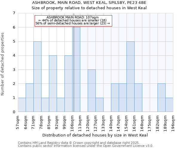 ASHBROOK, MAIN ROAD, WEST KEAL, SPILSBY, PE23 4BE: Size of property relative to detached houses in West Keal