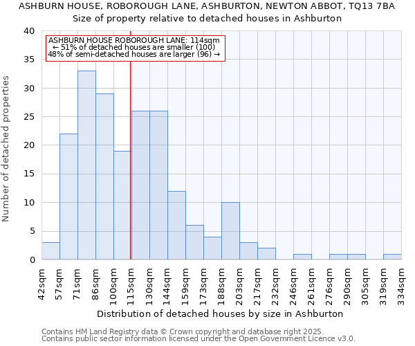 ASHBURN HOUSE, ROBOROUGH LANE, ASHBURTON, NEWTON ABBOT, TQ13 7BA: Size of property relative to detached houses in Ashburton