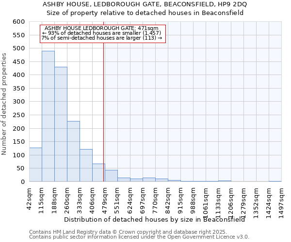 ASHBY HOUSE, LEDBOROUGH GATE, BEACONSFIELD, HP9 2DQ: Size of property relative to detached houses in Beaconsfield