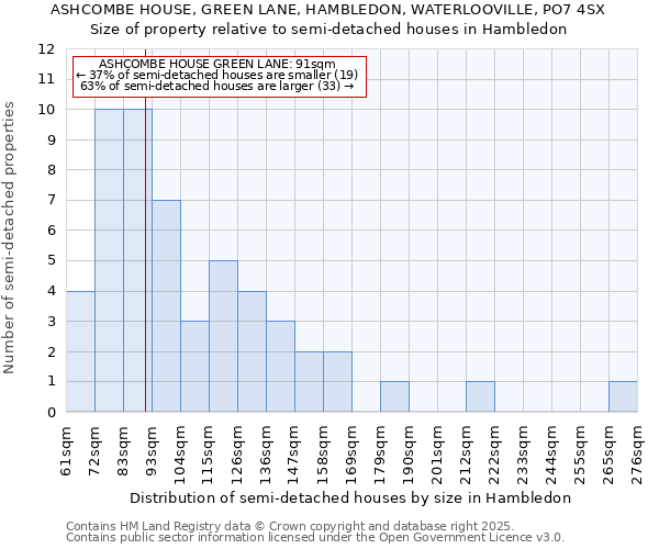 ASHCOMBE HOUSE, GREEN LANE, HAMBLEDON, WATERLOOVILLE, PO7 4SX: Size of property relative to detached houses in Hambledon