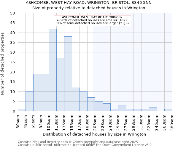 ASHCOMBE, WEST HAY ROAD, WRINGTON, BRISTOL, BS40 5NN: Size of property relative to detached houses in Wrington